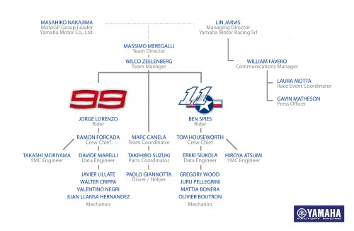 Factory Yamaha Team Structure